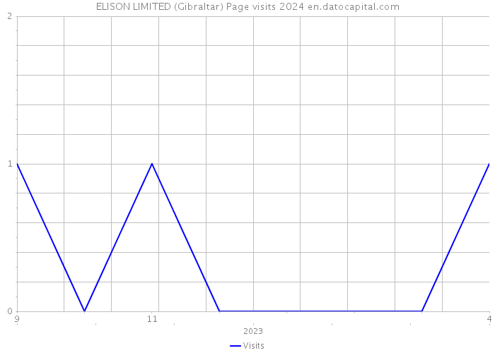 ELISON LIMITED (Gibraltar) Page visits 2024 