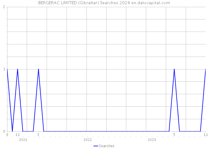 BERGERAC LIMITED (Gibraltar) Searches 2024 