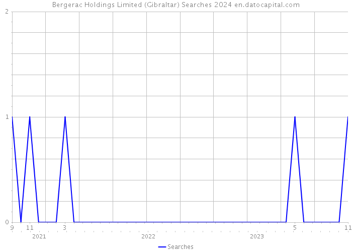 Bergerac Holdings Limited (Gibraltar) Searches 2024 