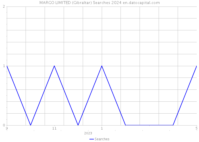 MARGO LIMITED (Gibraltar) Searches 2024 