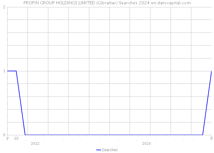 PROFIN GROUP HOLDINGS LIMITED (Gibraltar) Searches 2024 