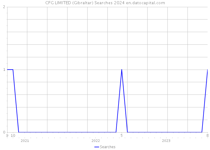 CFG LIMITED (Gibraltar) Searches 2024 