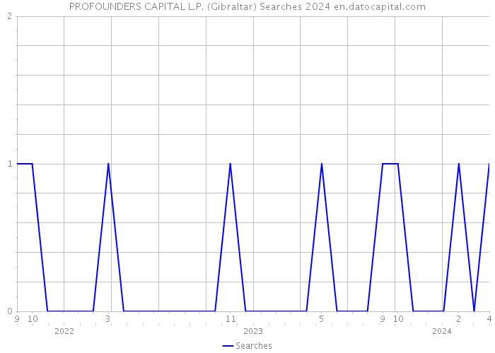 PROFOUNDERS CAPITAL L.P. (Gibraltar) Searches 2024 