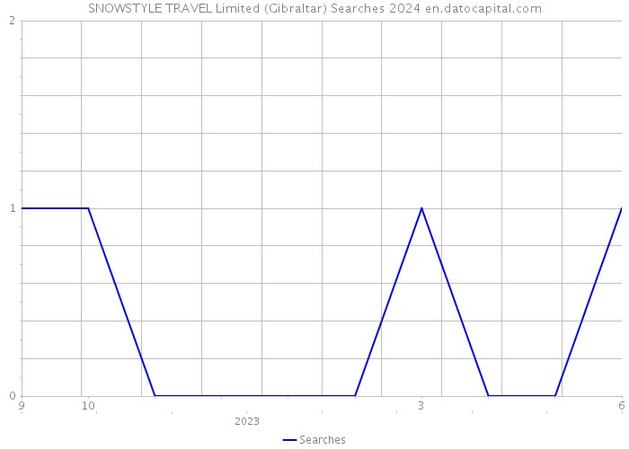 SNOWSTYLE TRAVEL Limited (Gibraltar) Searches 2024 