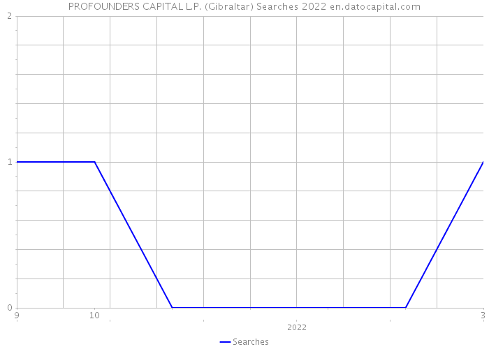 PROFOUNDERS CAPITAL L.P. (Gibraltar) Searches 2022 