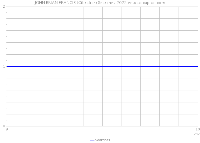 JOHN BRIAN FRANCIS (Gibraltar) Searches 2022 