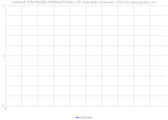 CHANGE STRATEGIES INTERNATIONAL LTD (Gibraltar) Searches 2024 