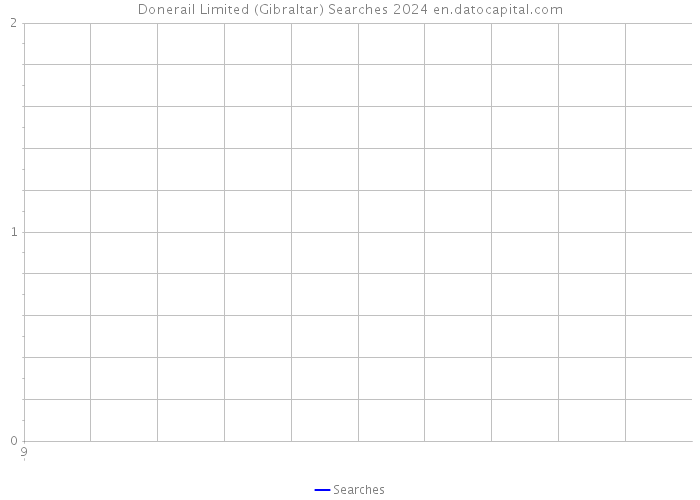 Donerail Limited (Gibraltar) Searches 2024 