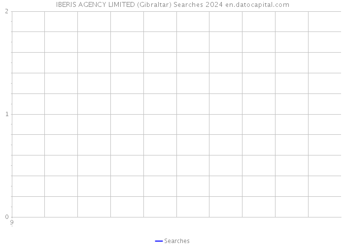 IBERIS AGENCY LIMITED (Gibraltar) Searches 2024 