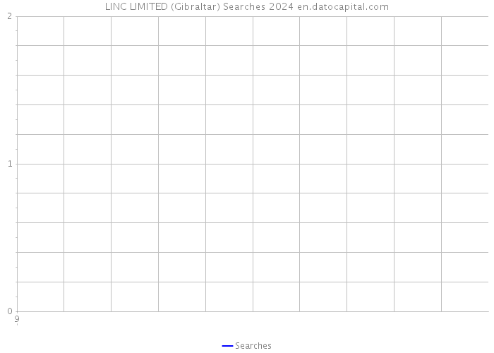 LINC LIMITED (Gibraltar) Searches 2024 