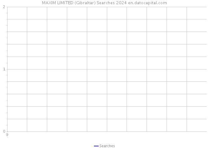 MAXIM LIMITED (Gibraltar) Searches 2024 