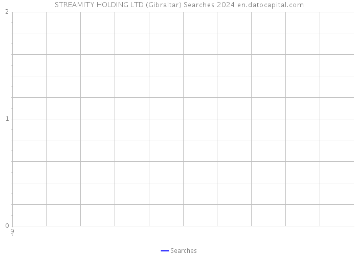 STREAMITY HOLDING LTD (Gibraltar) Searches 2024 