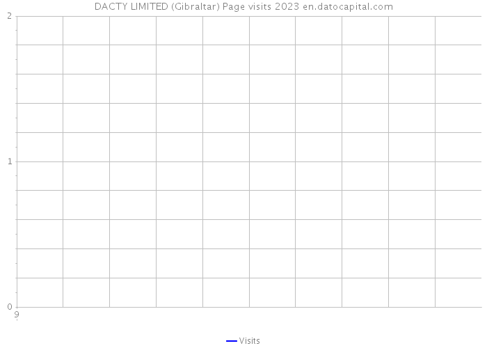 DACTY LIMITED (Gibraltar) Page visits 2023 