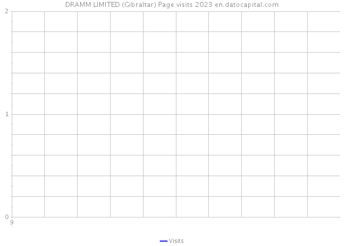 DRAMM LIMITED (Gibraltar) Page visits 2023 