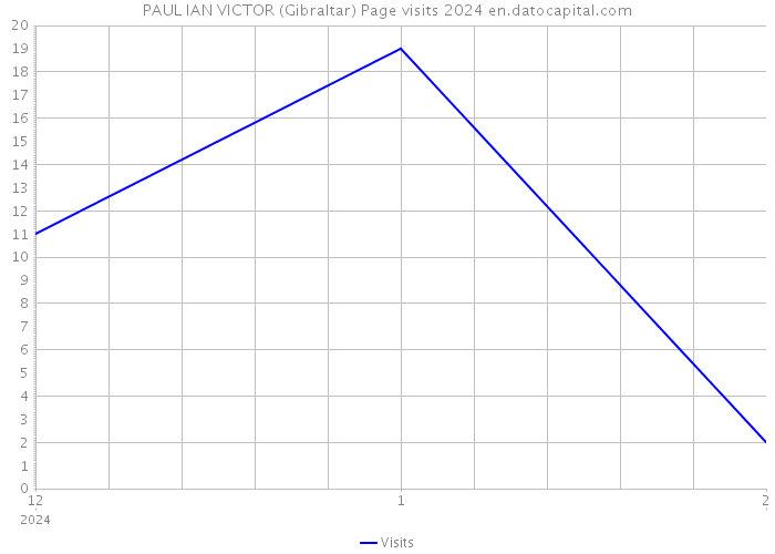 PAUL IAN VICTOR (Gibraltar) Page visits 2024 