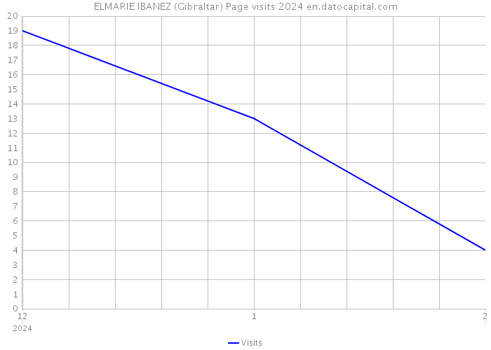 ELMARIE IBANEZ (Gibraltar) Page visits 2024 