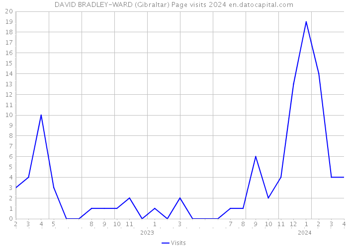 DAVID BRADLEY-WARD (Gibraltar) Page visits 2024 