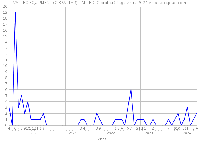 VALTEC EQUIPMENT (GIBRALTAR) LIMITED (Gibraltar) Page visits 2024 