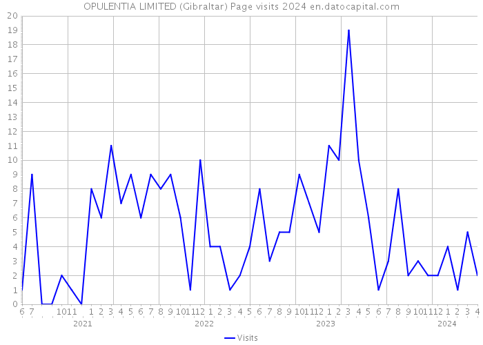OPULENTIA LIMITED (Gibraltar) Page visits 2024 