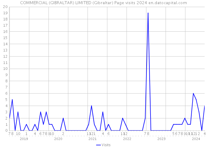 COMMERCIAL (GIBRALTAR) LIMITED (Gibraltar) Page visits 2024 