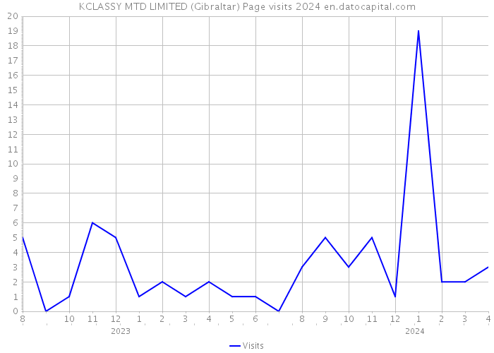 KCLASSY MTD LIMITED (Gibraltar) Page visits 2024 