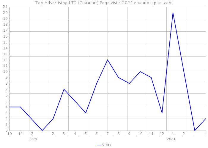 Top Advertising LTD (Gibraltar) Page visits 2024 