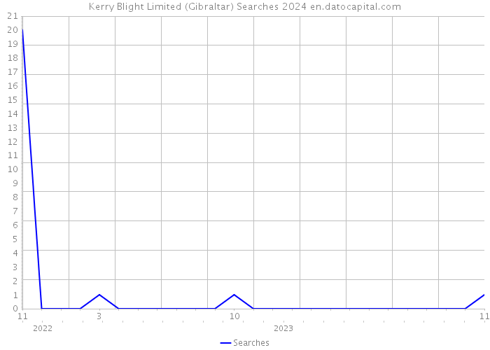 Kerry Blight Limited (Gibraltar) Searches 2024 