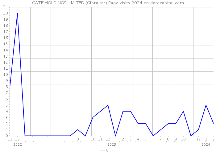 GATE HOLDINGS LIMITED (Gibraltar) Page visits 2024 