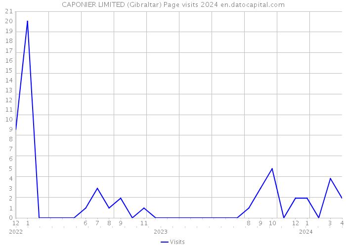 CAPONIER LIMITED (Gibraltar) Page visits 2024 