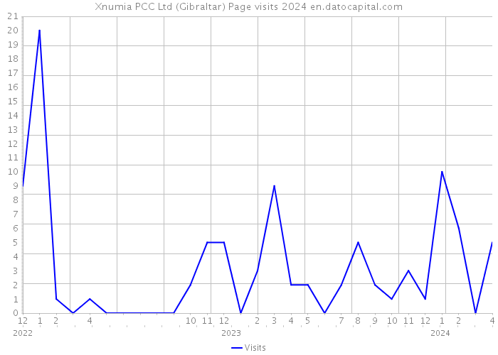 Xnumia PCC Ltd (Gibraltar) Page visits 2024 