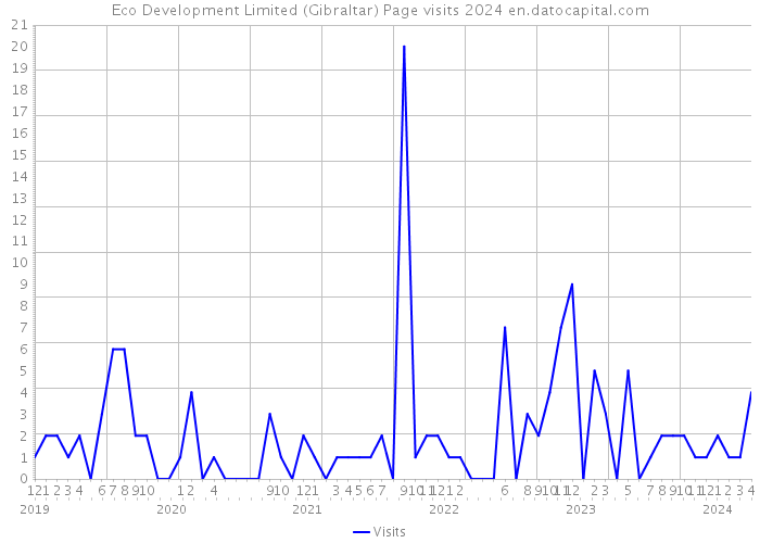 Eco Development Limited (Gibraltar) Page visits 2024 