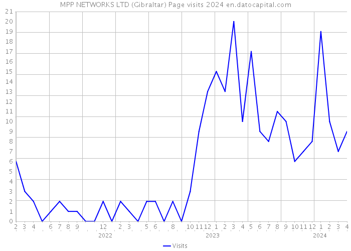 MPP NETWORKS LTD (Gibraltar) Page visits 2024 