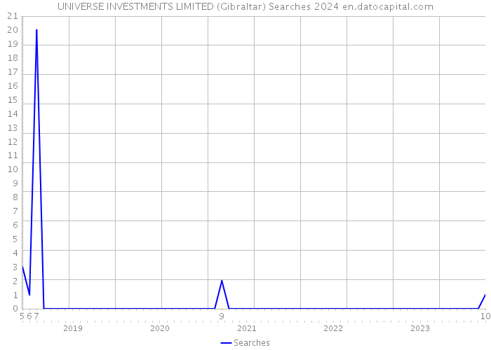 UNIVERSE INVESTMENTS LIMITED (Gibraltar) Searches 2024 