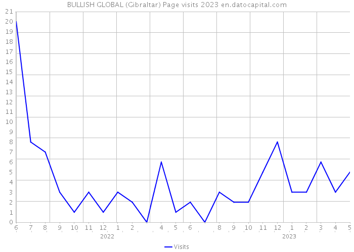BULLISH GLOBAL (Gibraltar) Page visits 2023 