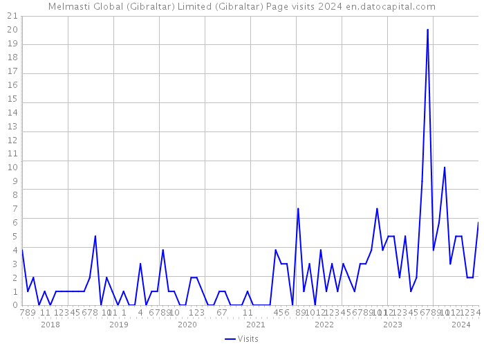 Melmasti Global (Gibraltar) Limited (Gibraltar) Page visits 2024 