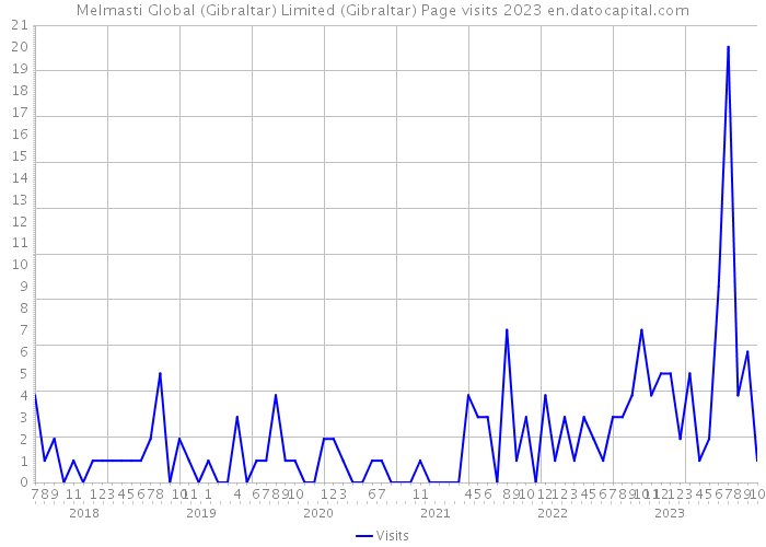 Melmasti Global (Gibraltar) Limited (Gibraltar) Page visits 2023 