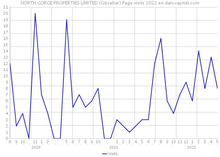 NORTH GORGE PROPERTIES LIMITED (Gibraltar) Page visits 2022 
