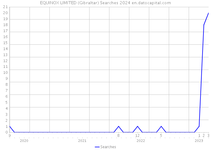 EQUINOX LIMITED (Gibraltar) Searches 2024 
