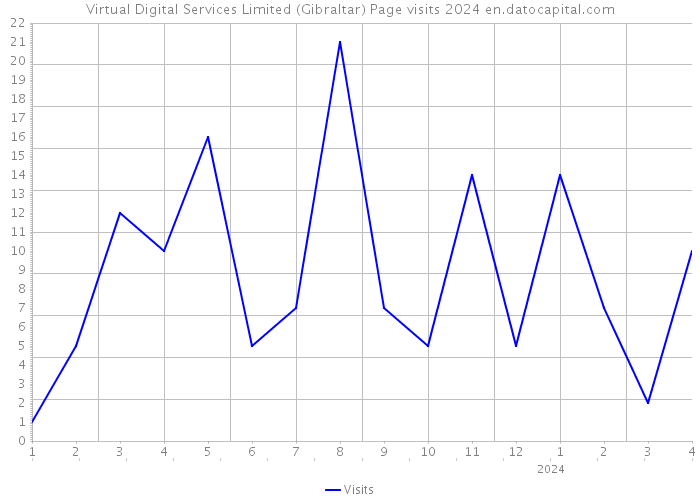 Virtual Digital Services Limited (Gibraltar) Page visits 2024 