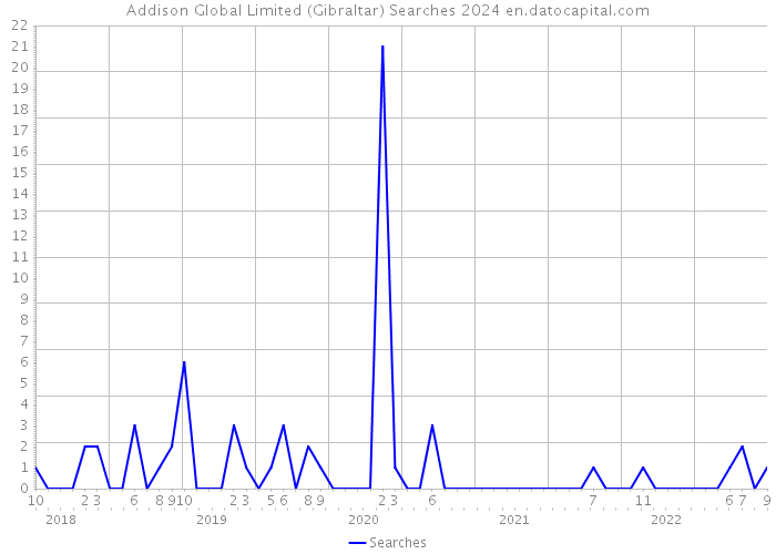 Addison Global Limited (Gibraltar) Searches 2024 