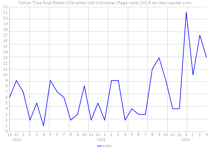Yellow Tree Real Estate (Gibraltar) Ltd (Gibraltar) Page visits 2024 