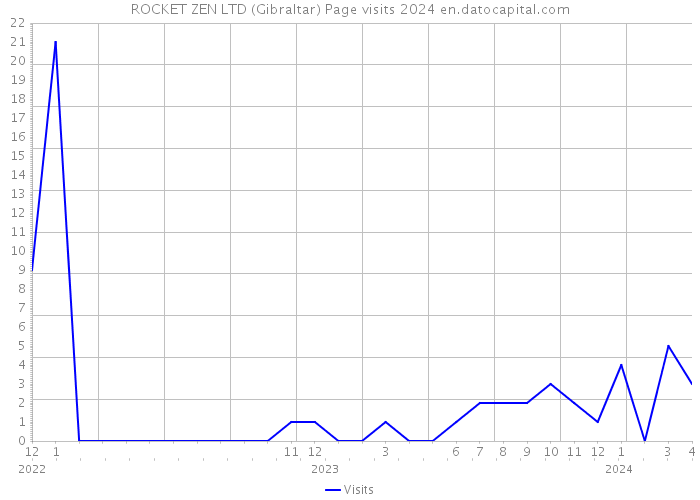 ROCKET ZEN LTD (Gibraltar) Page visits 2024 