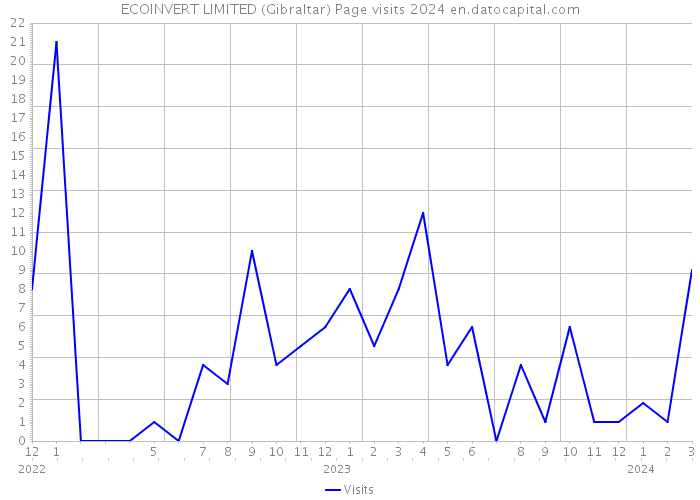 ECOINVERT LIMITED (Gibraltar) Page visits 2024 