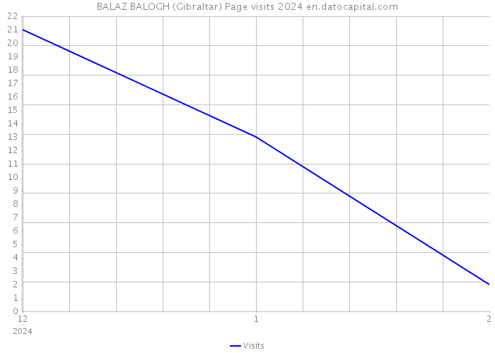 BALAZ BALOGH (Gibraltar) Page visits 2024 