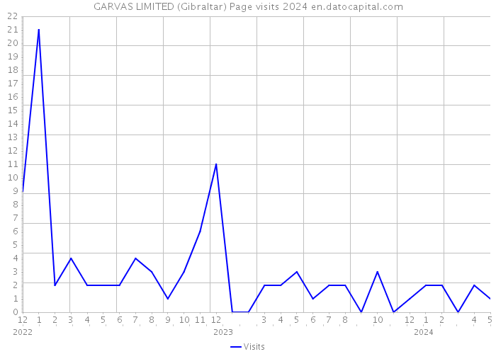 GARVAS LIMITED (Gibraltar) Page visits 2024 