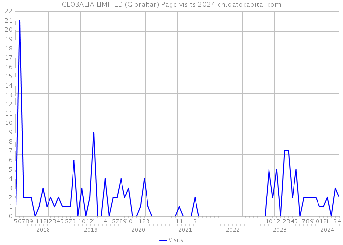GLOBALIA LIMITED (Gibraltar) Page visits 2024 