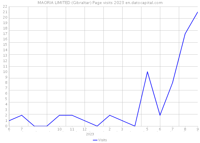 MAORIA LIMITED (Gibraltar) Page visits 2023 
