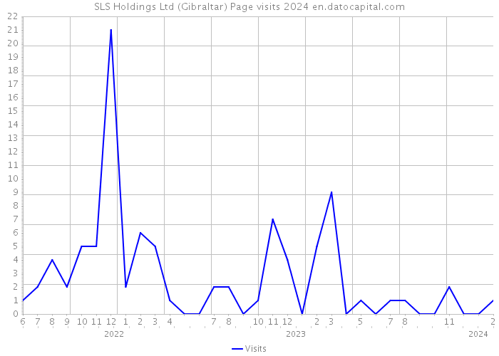 SLS Holdings Ltd (Gibraltar) Page visits 2024 
