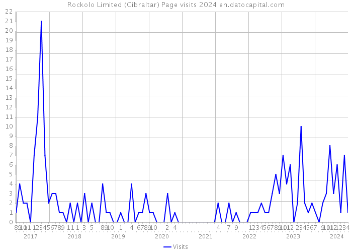 Rockolo Limited (Gibraltar) Page visits 2024 