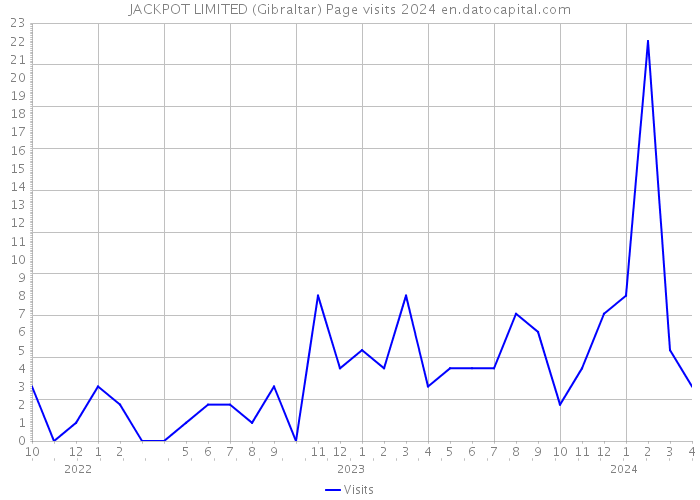 JACKPOT LIMITED (Gibraltar) Page visits 2024 